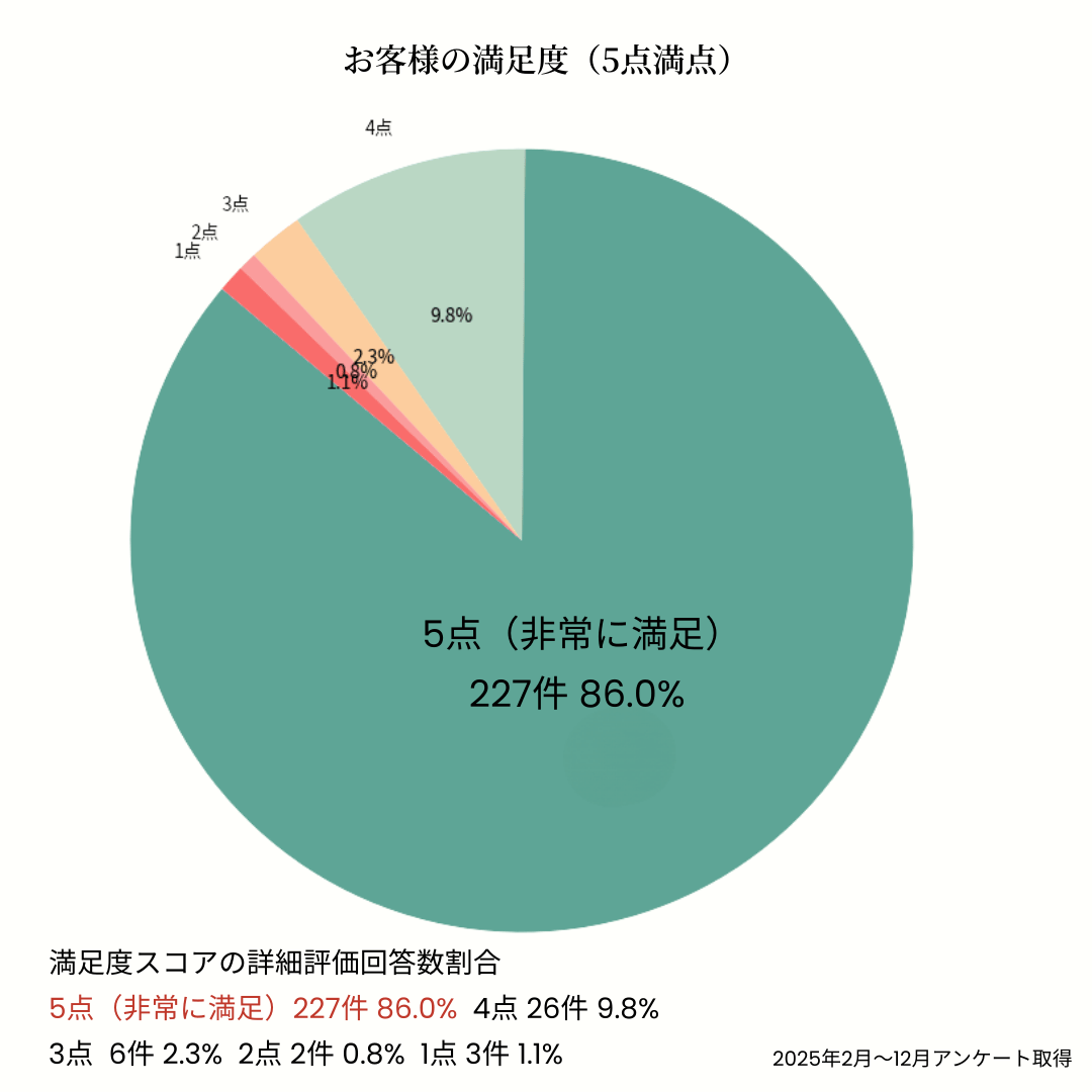hanaimoが選ばれる理由