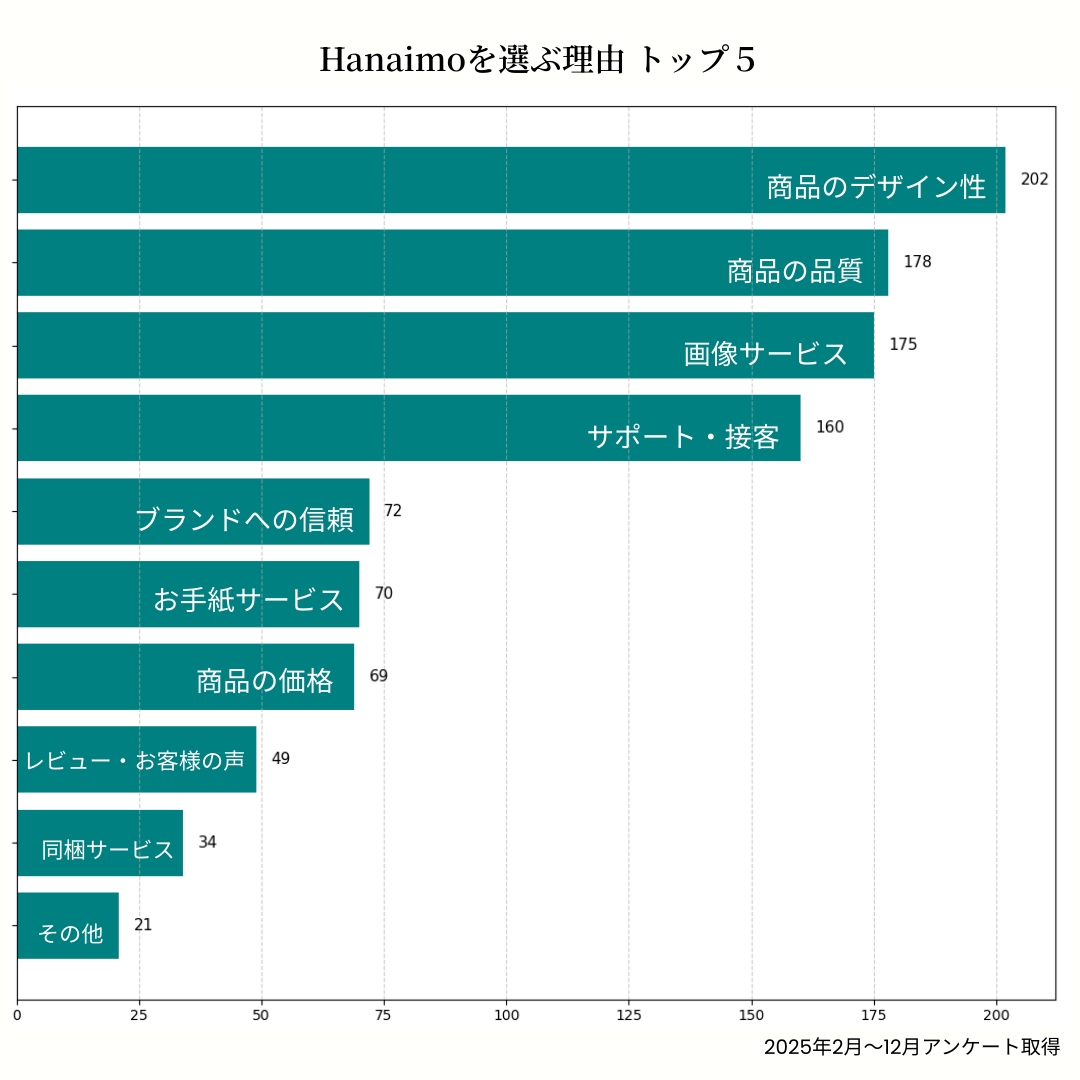 hanaimoが選ばれる理由