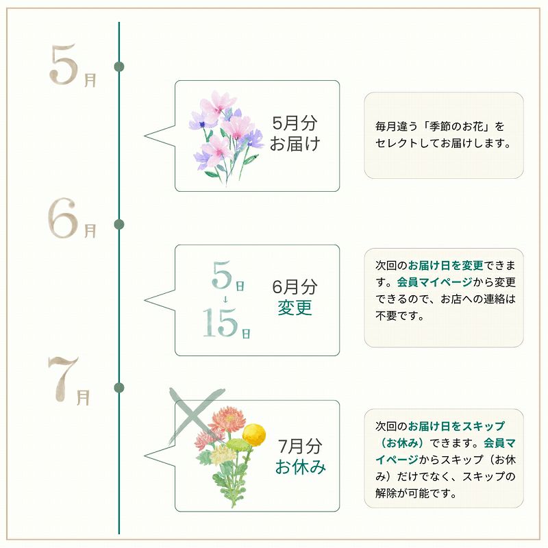 お花の定期便・お花のサブスク。毎月一回、季節のお花が届く花束、フラワーサービス