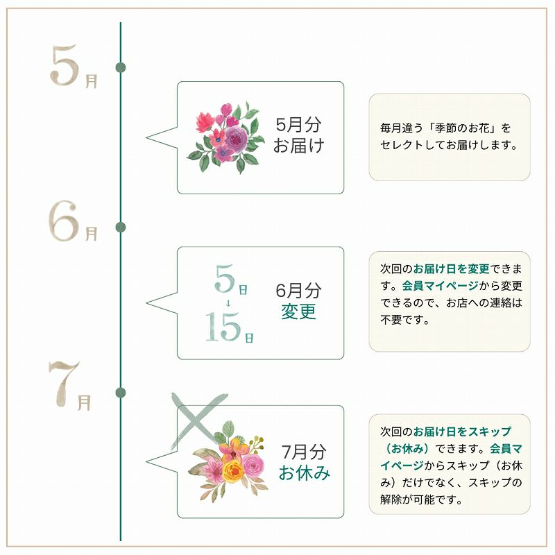 お花の定期便・お花のサブスク。毎月一回、季節のお花が届く花束、フラワーサービス